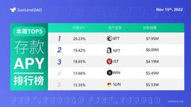 JustLend DAO借贷市场存款APY TOP5一览-ODAILY_CRYPT:END