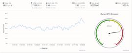 数据：以太坊伦敦升级完成后8日内燃烧超过3.7万ETH，价值约1.2亿美元_ATM:BTCX币