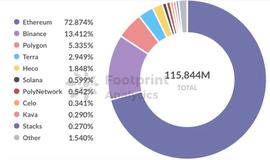 Footprint Analytics:EVM VS 非EVM,谁更胜一筹?-ODAILY_PRINT:PRI