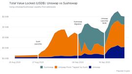 数据显示:SushiSwap抢夺的流动性实际上使Uniswap更强_USH:Lilith Swap