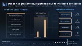 Messari:深入解读 DeSoc 赛道的四大去中心化社交图谱协议_DES:KITTENS价格