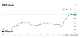 比特币市占率维持高位,山寨币春天什么时候来?_SNX:ASNX价格