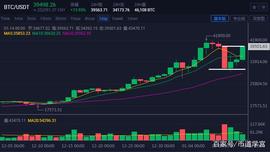 比特币上涨超13%,继续上攻4万美金_APE:ETH