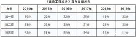 一建《经济》工程估价计算公式盘点!忽视少拿40分!速记_COI:trcl币什么币