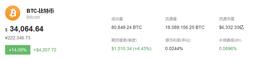 比特币(BTC)价格创历史新高,达到222346元/个_加密货币:比特币