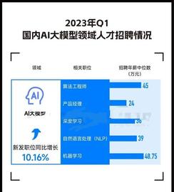 平均年薪超40万,AIGC站上高薪风口,互联网大厂呼唤算力人才_AIG:HAT